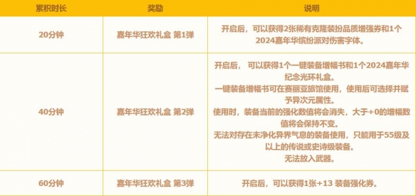 _dnf嘉年华活动都送什么_dnf嘉年华2020在哪
