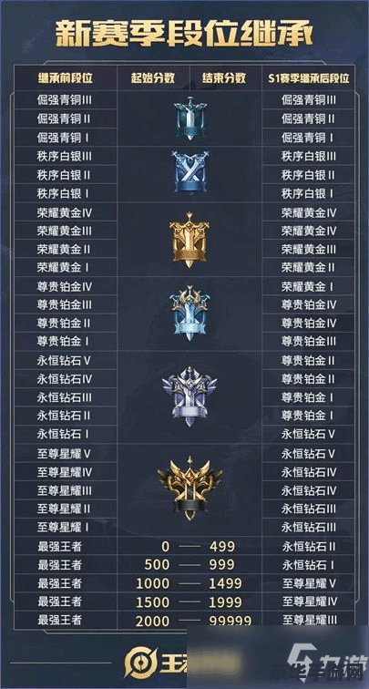 新赛季王者荣耀段位继承规则大变，无双王者需25至34星才能保级，你准备好了吗？
