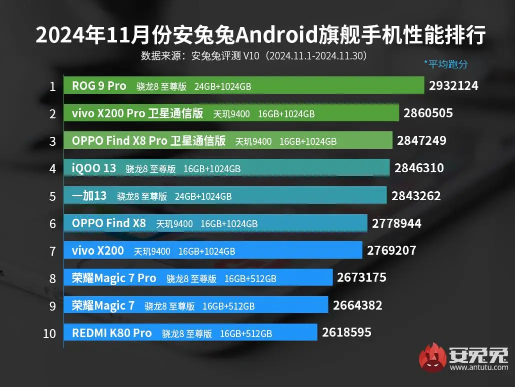 惊！2024年11月旗舰性能榜出炉，天玑9400助力OV旗舰笑傲群雄？