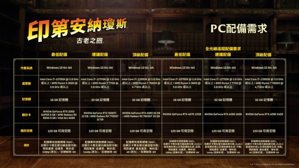 _动作冒险《印第安纳琼斯：古老之圈》公布PC配置要求_动作冒险《印第安纳琼斯：古老之圈》公布PC配置要求