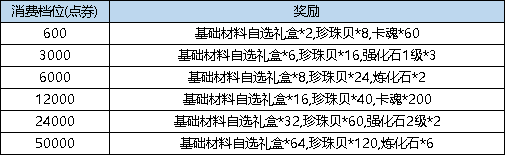 弹弹堂进阶活动2月_弹弹堂3老玩家回归活动_
