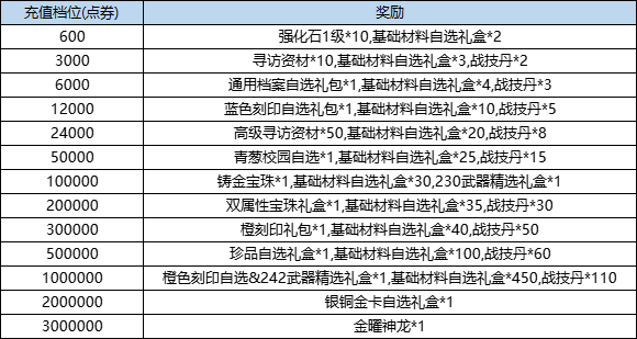 _弹弹堂进阶活动2月_弹弹堂3老玩家回归活动