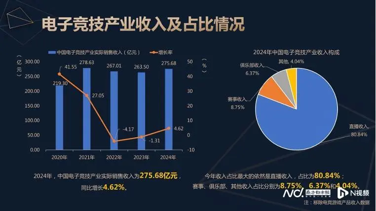 2024中国电竞产业报告发布：收入增长4.6%，电竞直播占比超80%，未来趋势如何？