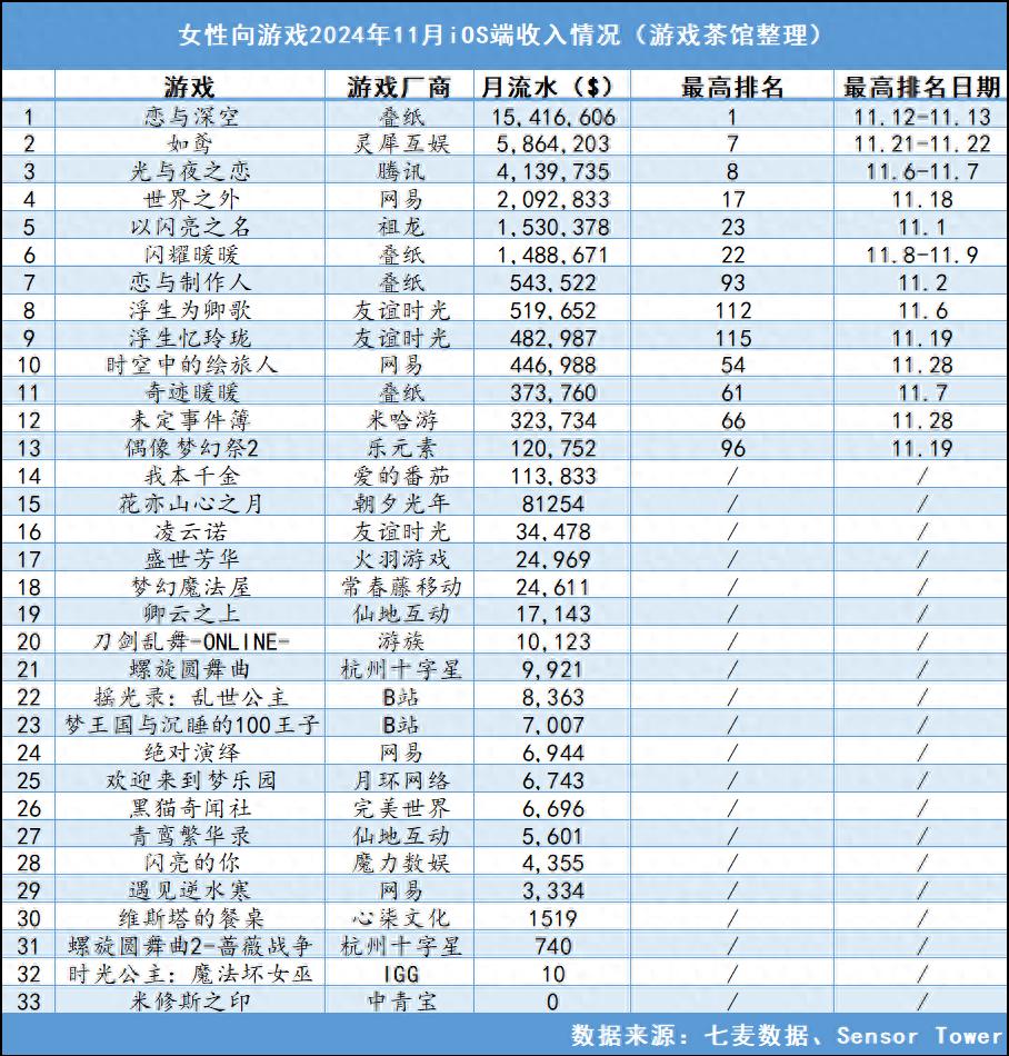 11月女性向游戏大爆发！恋与深空流水一骑绝尘，稳居榜首