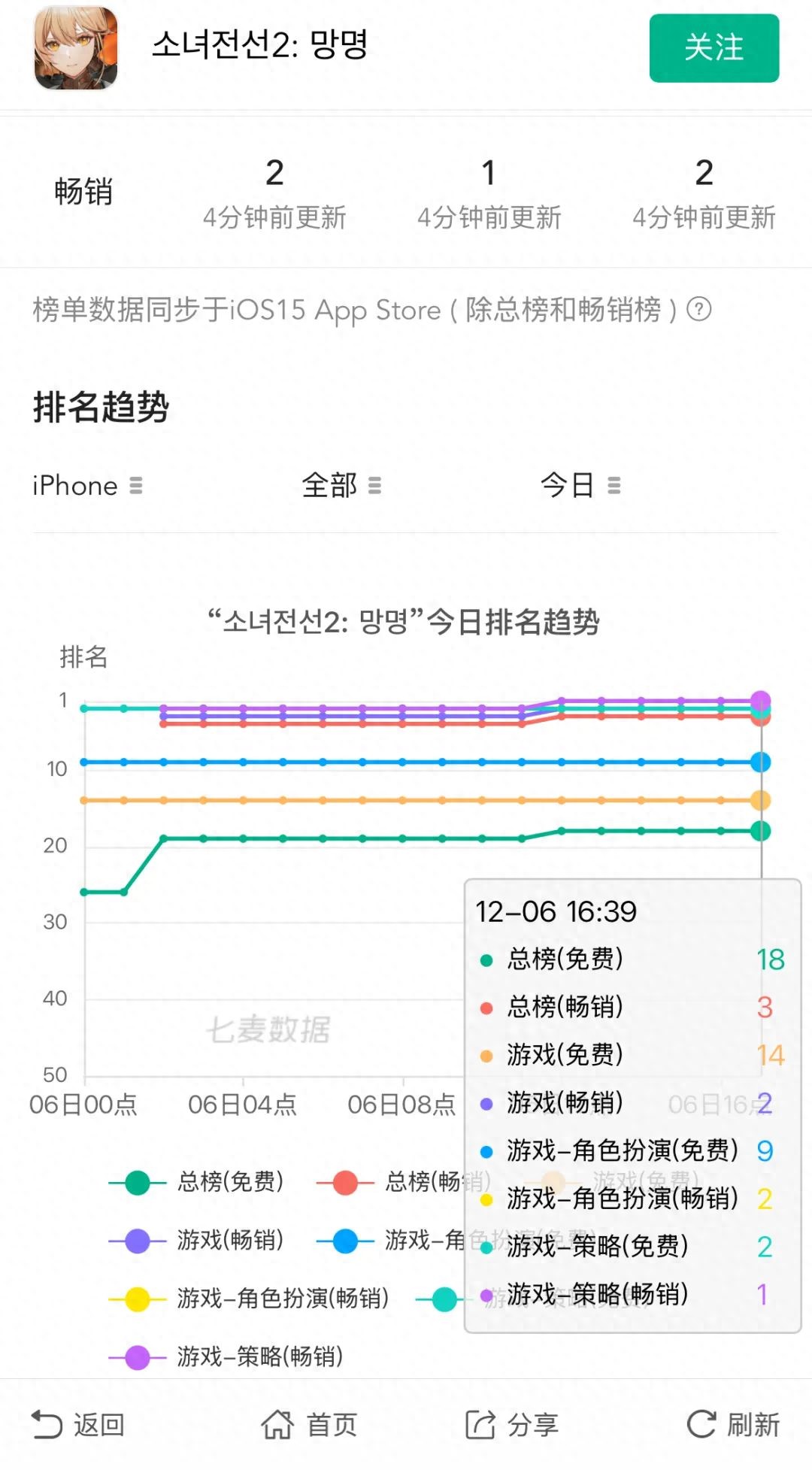 少前2全球发行首日用户破200万，韩区成绩最佳，羽中激动发表内部讲话