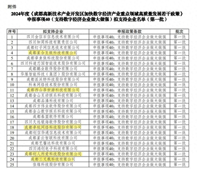 2024成都高新区数字经济扶持名单揭晓，西山居、育碧等大厂获500万奖励