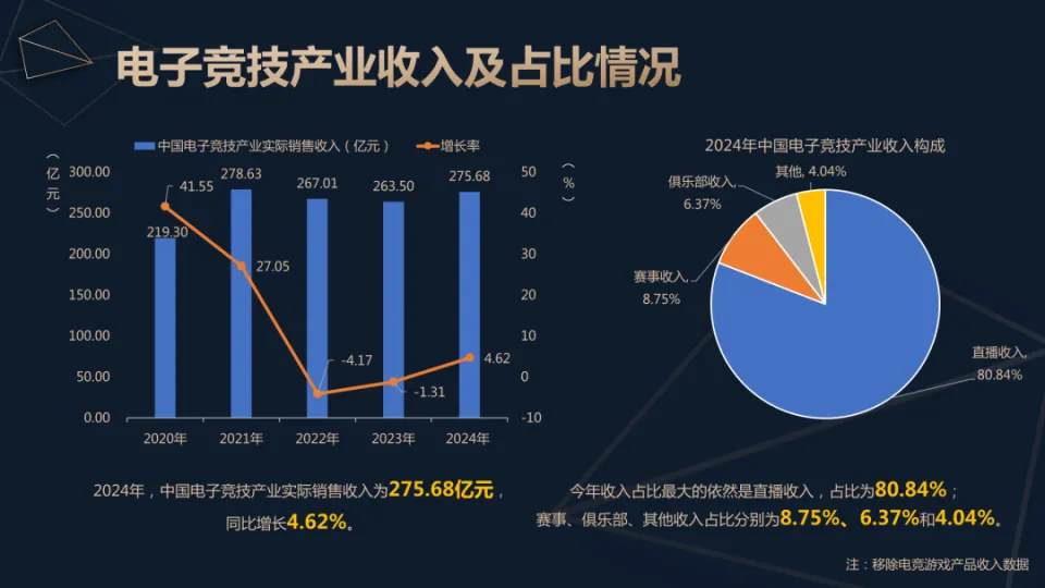 直播行业年产值_直播收入占比_