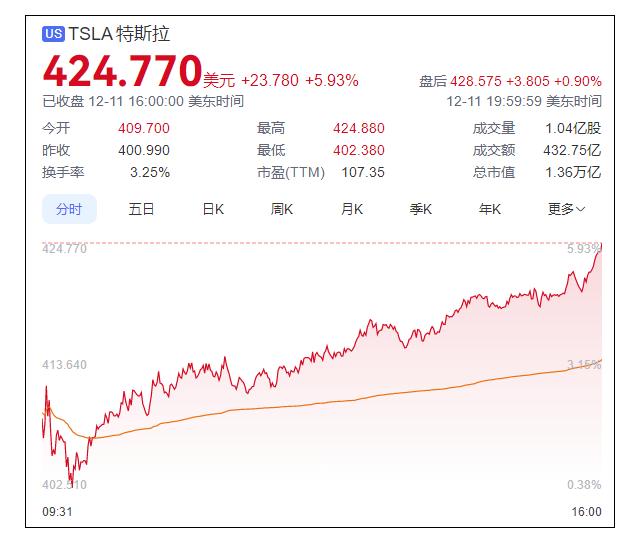 全球首富已经无可阻挡 马斯克身价突破4000亿美元新里程碑__全球首富已经无可阻挡 马斯克身价突破4000亿美元新里程碑