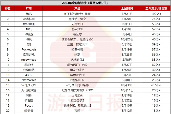 2024年全球新游营收榜TOP50揭晓：谁将成为下一个游戏巨头？
