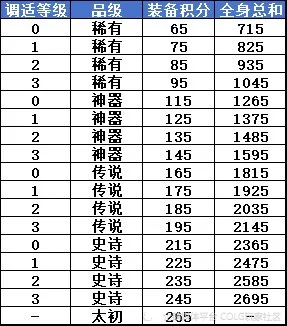 115版本装备体系大变革：11件套回归深渊模式，装备自由度大幅降低
