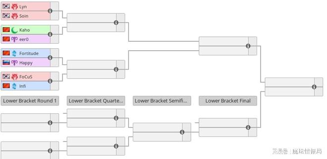 DWCC全球总决赛：120艰难晋级，浪漫&Happy季后赛首轮相遇__DWCC全球总决赛：120艰难晋级，浪漫&Happy季后赛首轮相遇