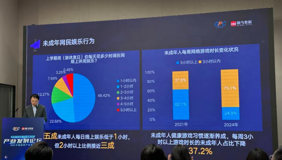 2024年未成年人游戏时长大幅缩减，超七成每周仅玩3小时以内