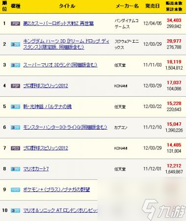 FAMI通4.15销量榜揭晓：超级机器人大战Z再夺冠，马里奥3D大陆惊人表现