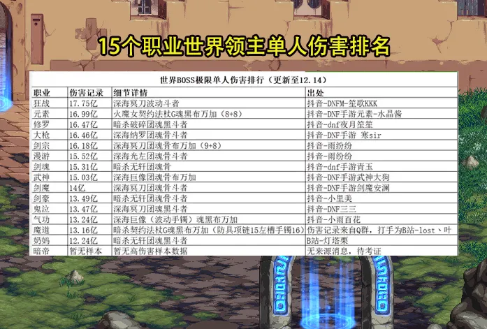 红眼力压群雄！世界领主单人最高伤害排名出炉，谁是最大赢家？