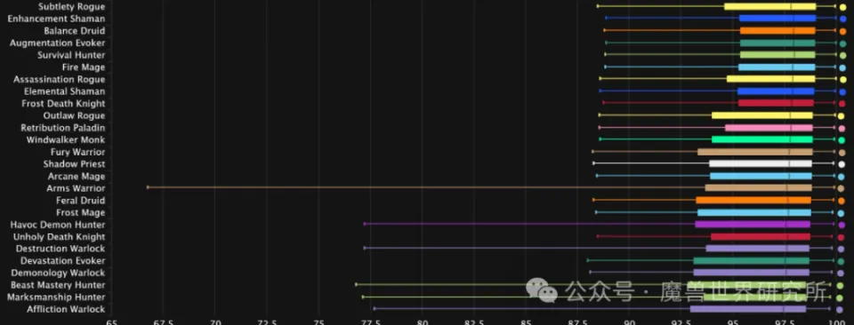 _魔兽：本周数据分析：顶尖输出职业稳定，火法分数超越惩戒骑！_魔兽：本周数据分析：顶尖输出职业稳定，火法分数超越惩戒骑！
