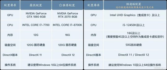 12月16日开放预下载的《诛仙世界》，快把国产MMO赛道卷疯了__12月16日开放预下载的《诛仙世界》，快把国产MMO赛道卷疯了