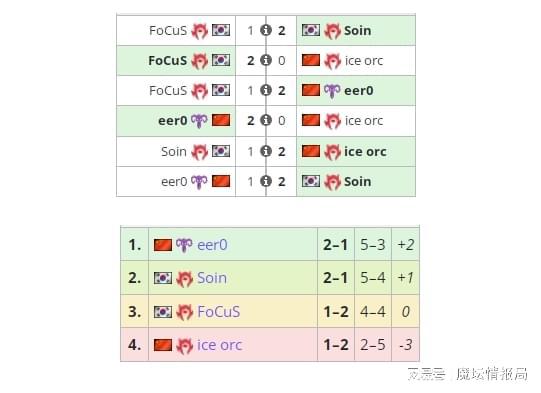 WSB2024 S7小组赛A组战况揭晓：120险胜Soin夺冠，冰兽遗憾出局，B组大战一触即发