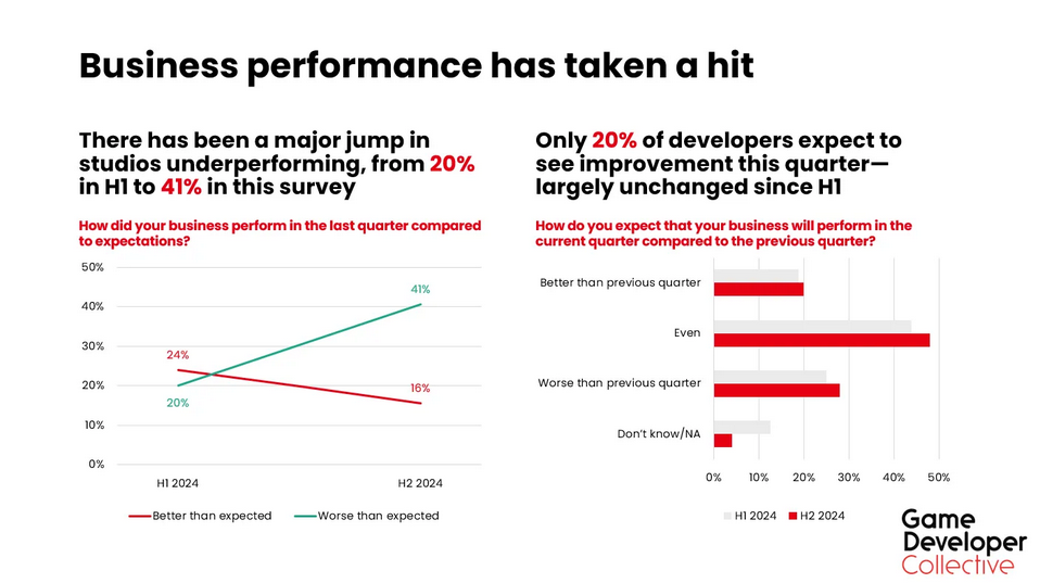 游戏开发者调查显示2024年“表现不佳”工作室数量激增_游戏开发者调查显示2024年“表现不佳”工作室数量激增_