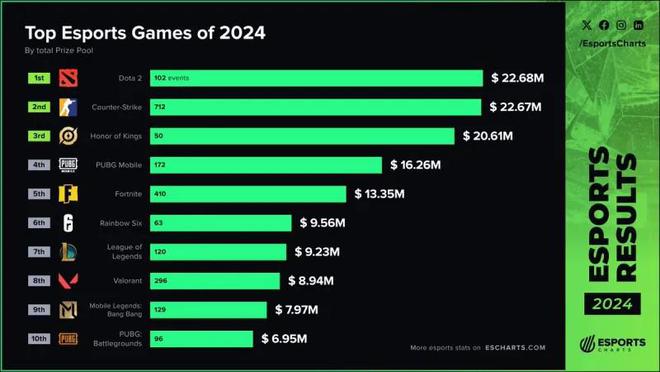 _2021电竞奖金最高的比赛_我国电竞奖金排行榜