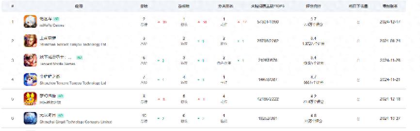 绝区零1.4版本星流霆击上线，超越王者荣耀，登顶iOS畅销榜