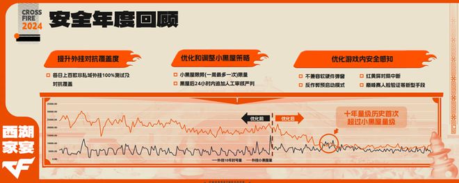 2024年穿越火线安全升级：10年封禁超小黑屋，7起外挂案告破，玩家直呼过瘾