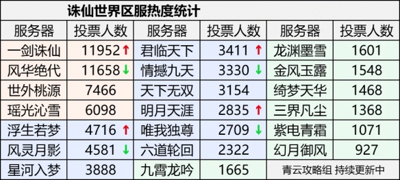 诛仙所有服务器开服时间_诛仙现在哪个服务器玩家最多_