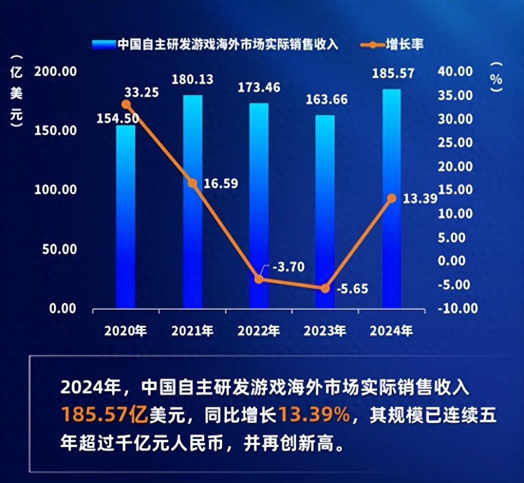 国产游戏海外吸金增长13.39%后，如何避免被最后一步“卡脖子”？__国产游戏海外吸金增长13.39%后，如何避免被最后一步“卡脖子”？