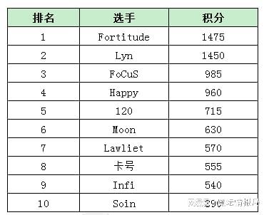 魔坛每周节奏|浪漫WPL积分升至第一，Infi冲击Q强杯两连冠_魔坛每周节奏|浪漫WPL积分升至第一，Infi冲击Q强杯两连冠_