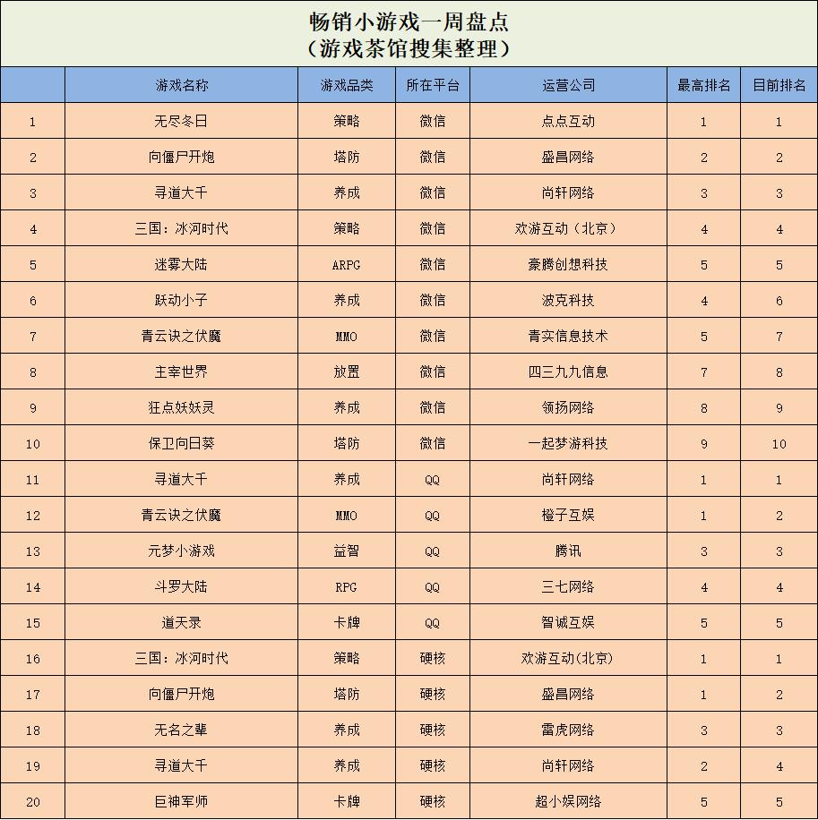 3个月创收超4个亿，这个北京厂商赚翻了 | 休闲新游周报__3个月创收超4个亿，这个北京厂商赚翻了 | 休闲新游周报