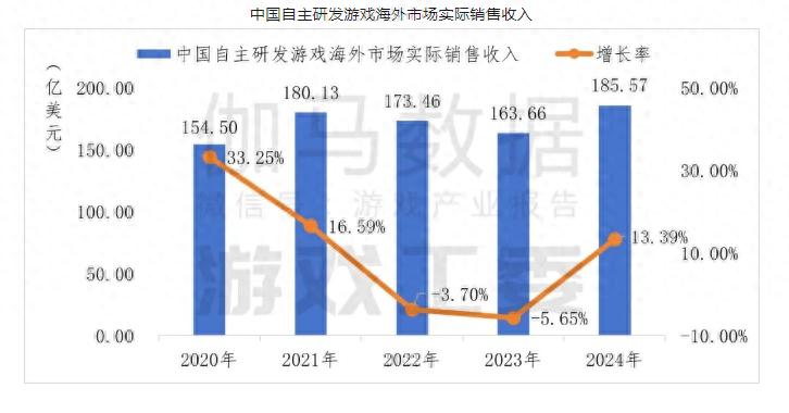 2024年中国游戏出海逆袭：海外收入暴涨13.39%，韩国市场成最大赢家