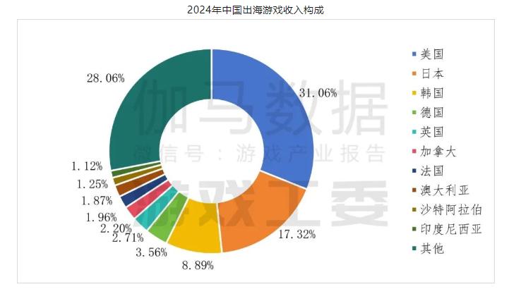 _最新报告：国产游戏出海增长“由负转正”，韩国增速最高为16.4%_最新报告：国产游戏出海增长“由负转正”，韩国增速最高为16.4%