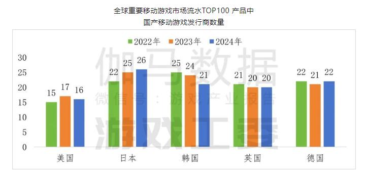 最新报告：国产游戏出海增长“由负转正”，韩国增速最高为16.4%_最新报告：国产游戏出海增长“由负转正”，韩国增速最高为16.4%_