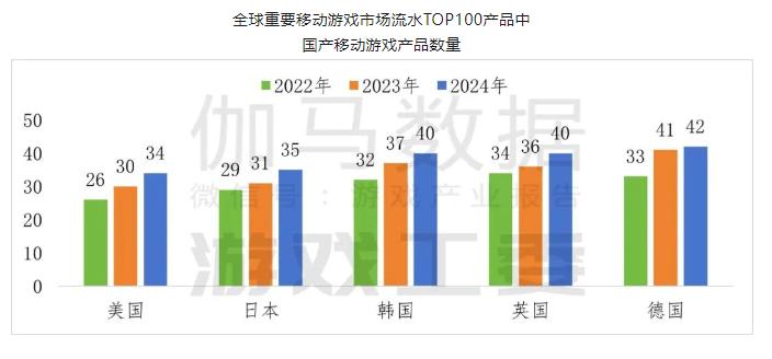 _最新报告：国产游戏出海增长“由负转正”，韩国增速最高为16.4%_最新报告：国产游戏出海增长“由负转正”，韩国增速最高为16.4%