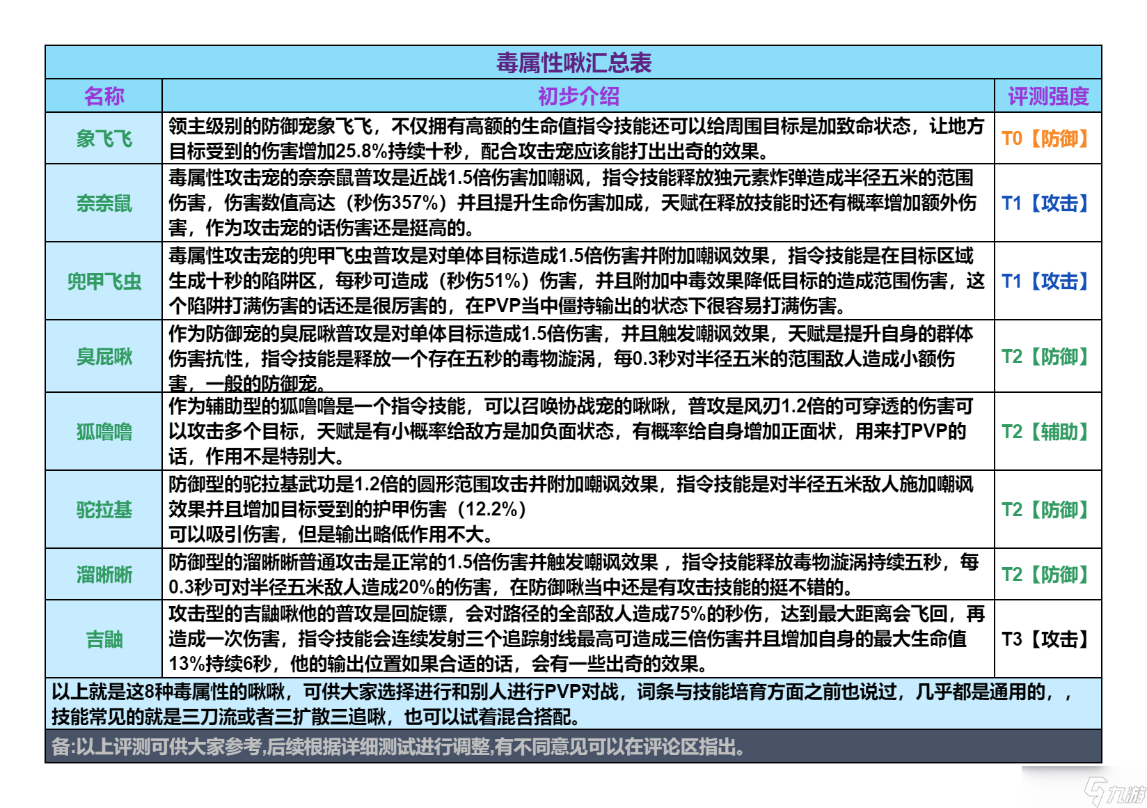 _创造吧 我们的星球啾啾攻略｜毒属性啾啾推荐攻略，帮你推荐强力啾啾_创造吧 我们的星球啾啾攻略｜毒属性啾啾推荐攻略，帮你推荐强力啾啾