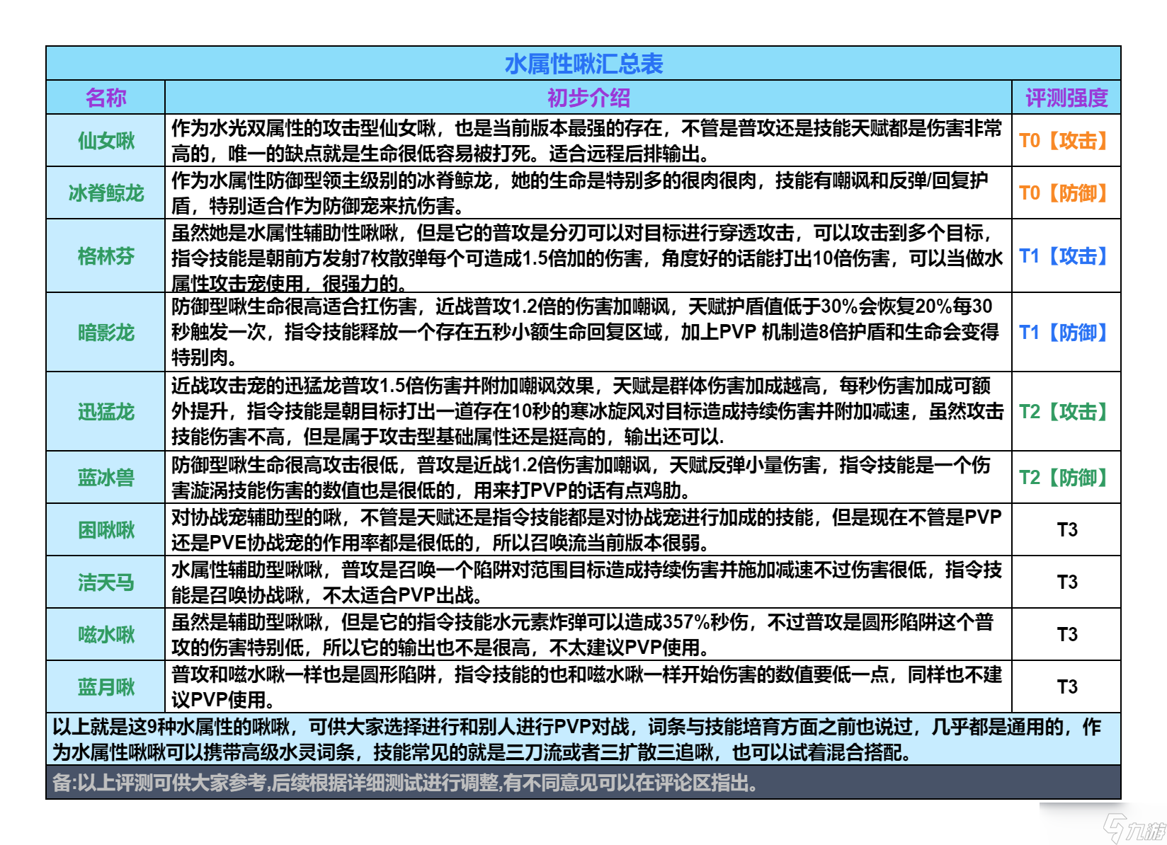 创造吧 我们的星球啾啾攻略｜水属性啾啾推荐攻略，帮你推荐强力啾啾_创造吧 我们的星球啾啾攻略｜水属性啾啾推荐攻略，帮你推荐强力啾啾_