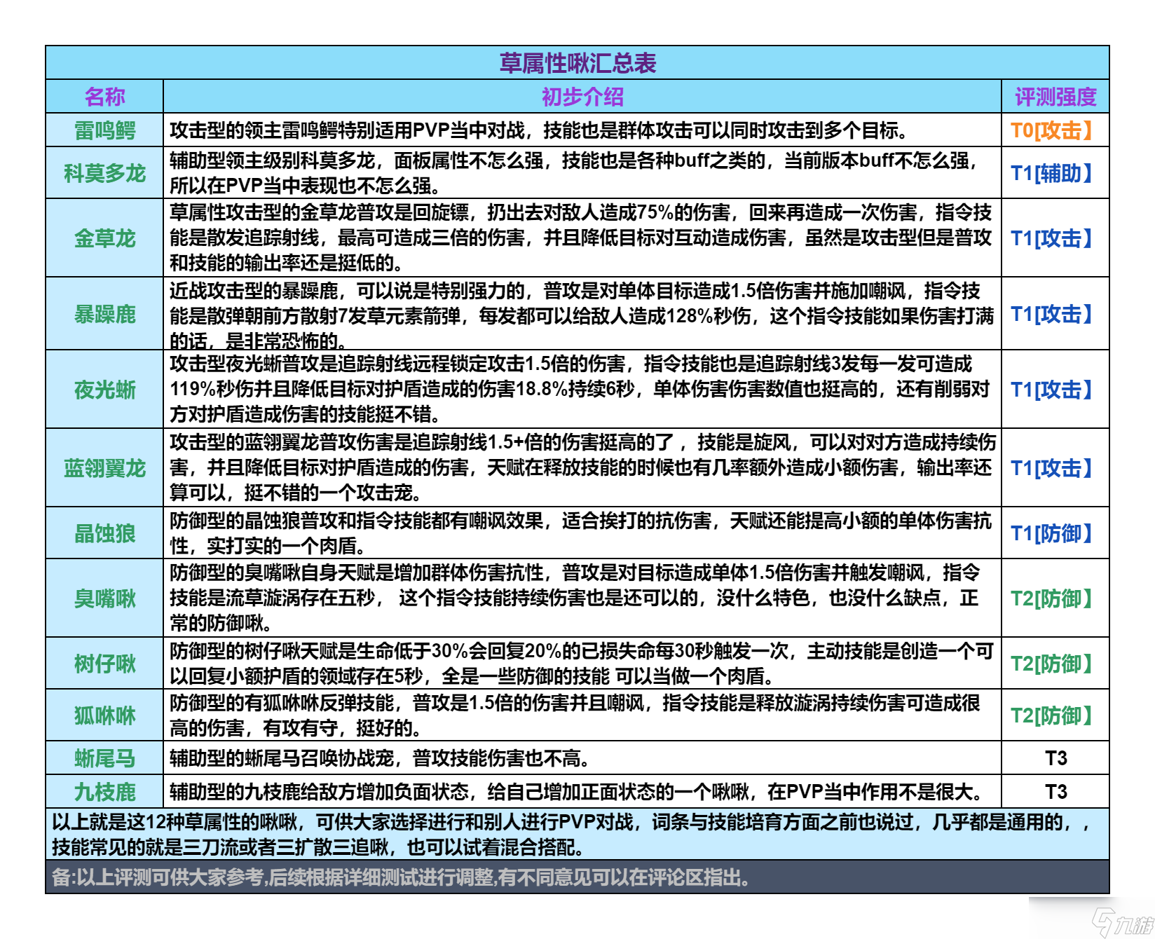 创造吧 我们的星球啾啾攻略｜草属性啾啾推荐攻略，帮你推荐强力啾啾__创造吧 我们的星球啾啾攻略｜草属性啾啾推荐攻略，帮你推荐强力啾啾