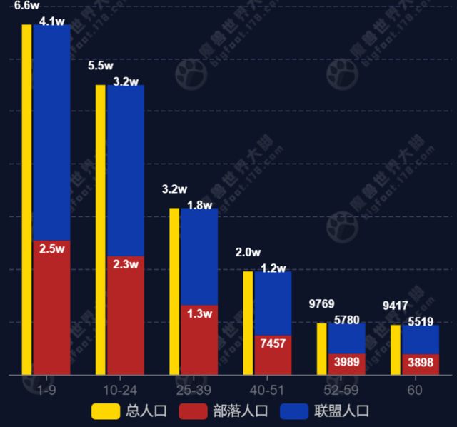 魔兽怀旧服：硬核服表现如何？满级玩家突破2万，G币价格下滑_魔兽怀旧服：硬核服表现如何？满级玩家突破2万，G币价格下滑_