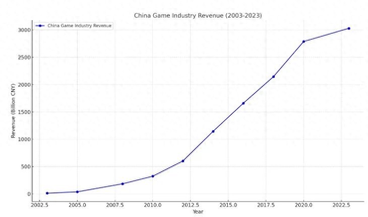 中国游戏产业20年：从20亿到3200亿的惊人飞跃，但90%的游戏为何仍难逃亏损命运？