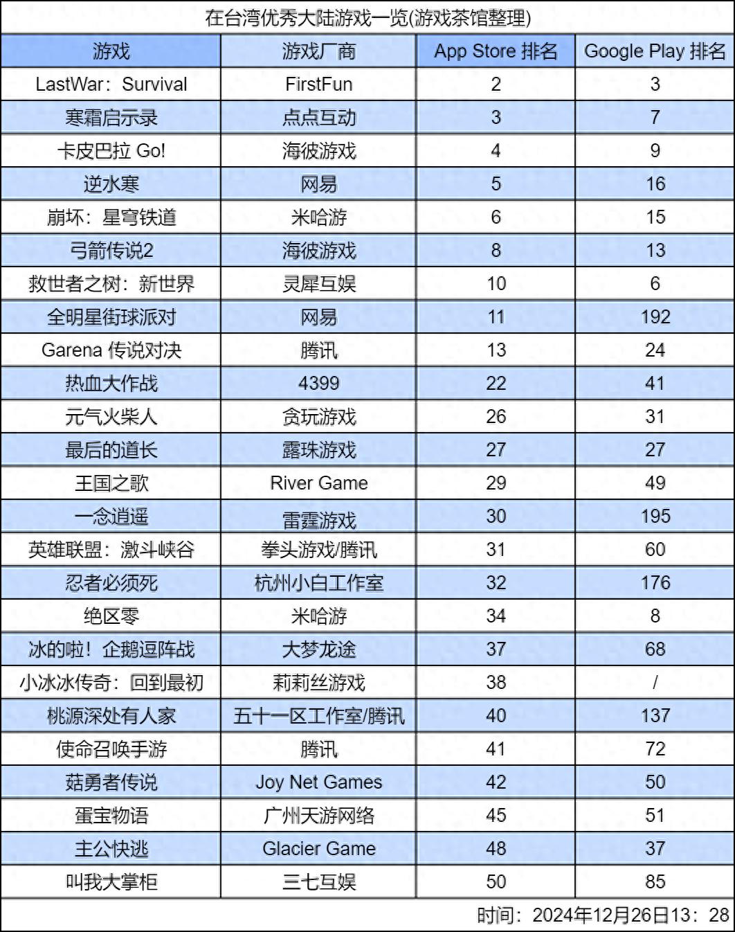 LastWar：Survival全球月流水1.18亿美元，中国出海手游排行榜第一