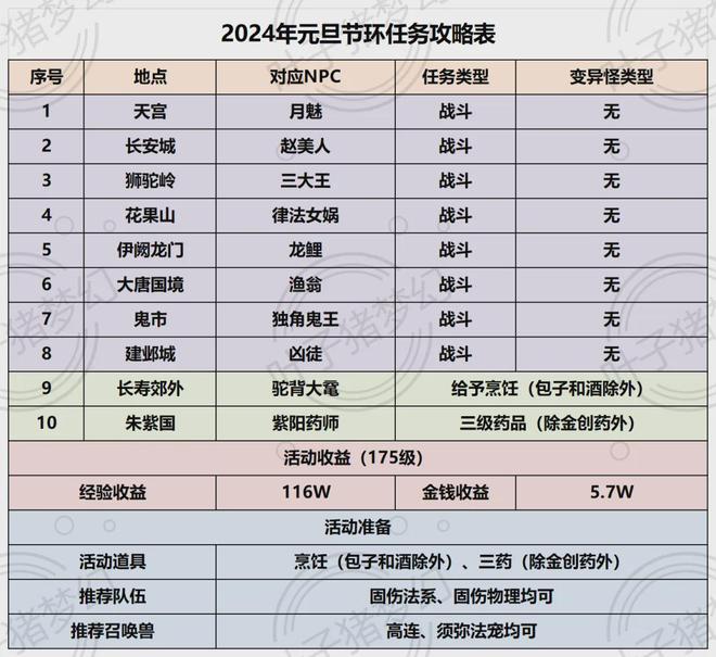 梦幻西游2025元旦活动：回顾全年历程，完成心愿可得大量储备金__梦幻西游2025元旦活动：回顾全年历程，完成心愿可得大量储备金