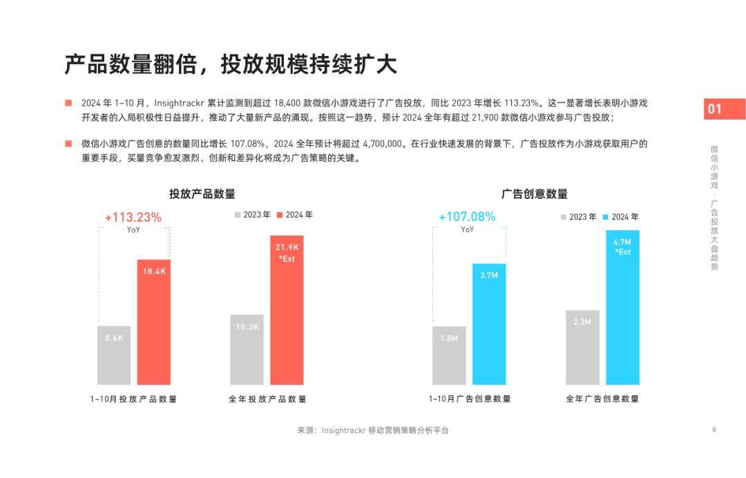 2024年微信小游戏广告投放翻倍增长，开发者如何抓住这一波红利？