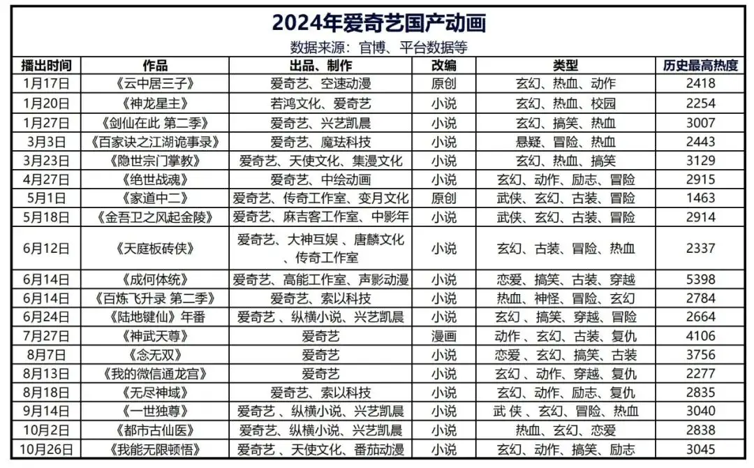 网文、系列当道，平台专心造血 | 2024国产动画观察_网文、系列当道，平台专心造血 | 2024国产动画观察_