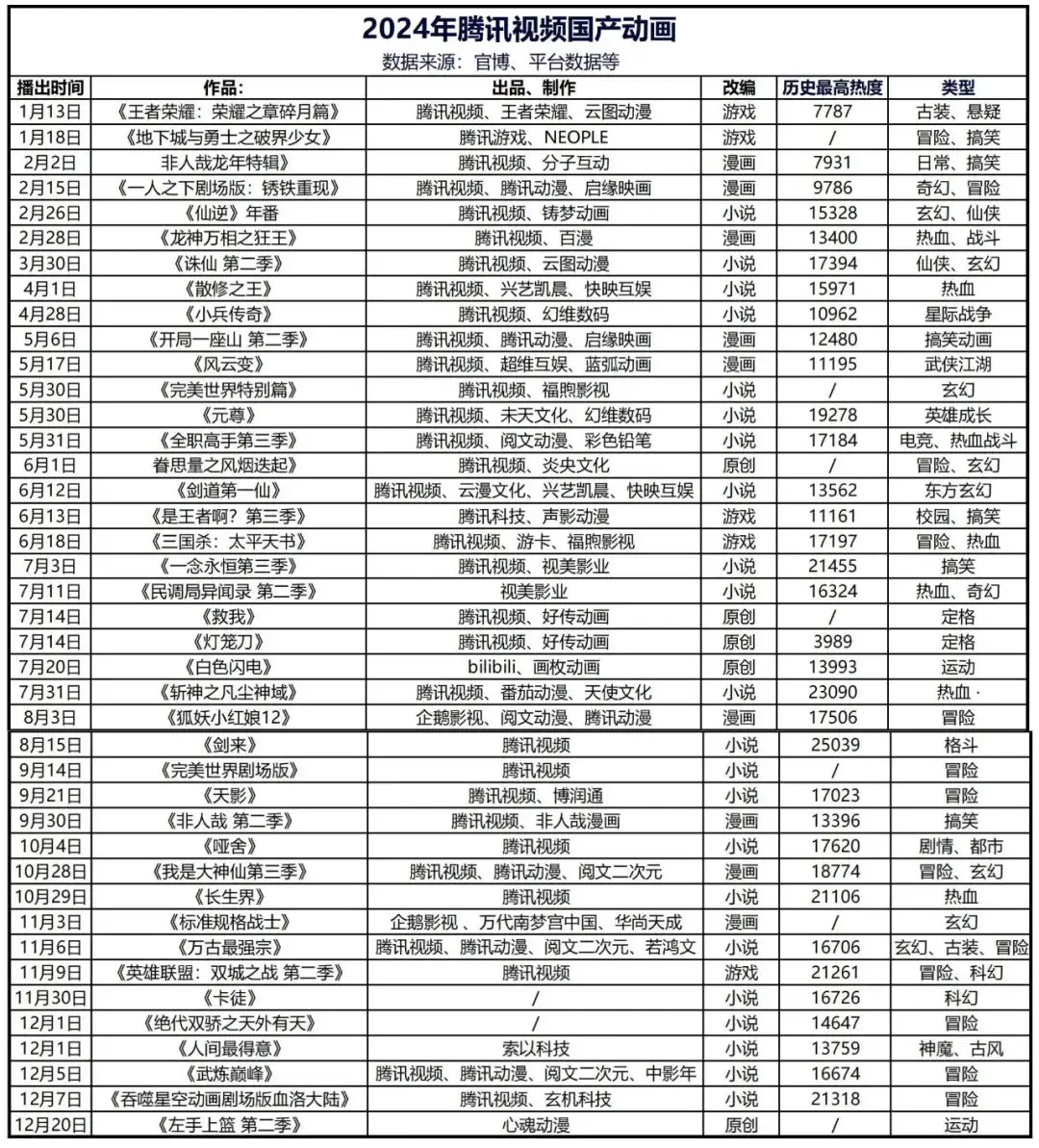 网文、系列当道，平台专心造血 | 2024国产动画观察__网文、系列当道，平台专心造血 | 2024国产动画观察