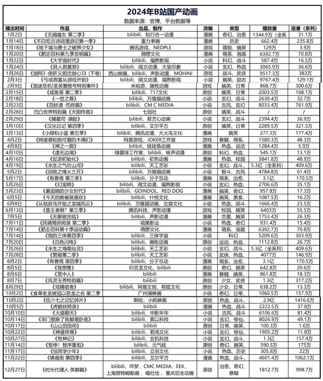 网文、系列当道，平台专心造血 | 2024国产动画观察_网文、系列当道，平台专心造血 | 2024国产动画观察_