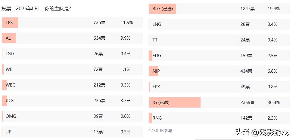 10胜1负，Theshy全肉杰斯大成！S15你的主队是？IG得票占了三成__10胜1负，Theshy全肉杰斯大成！S15你的主队是？IG得票占了三成