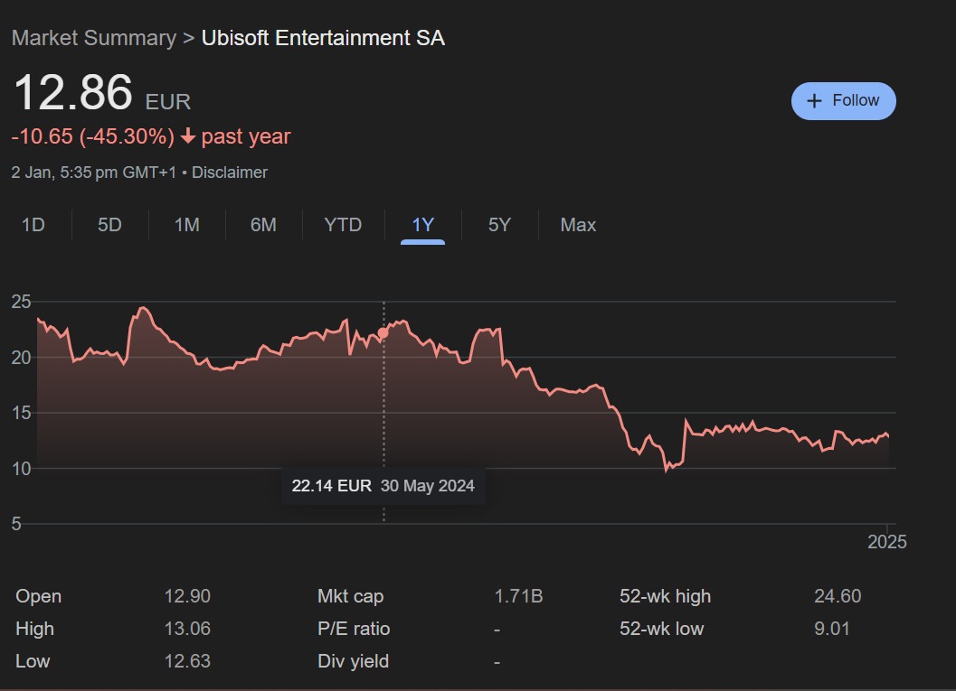 育碧股价暴跌45%！这家游戏巨头真的会破产或被腾讯收购吗？