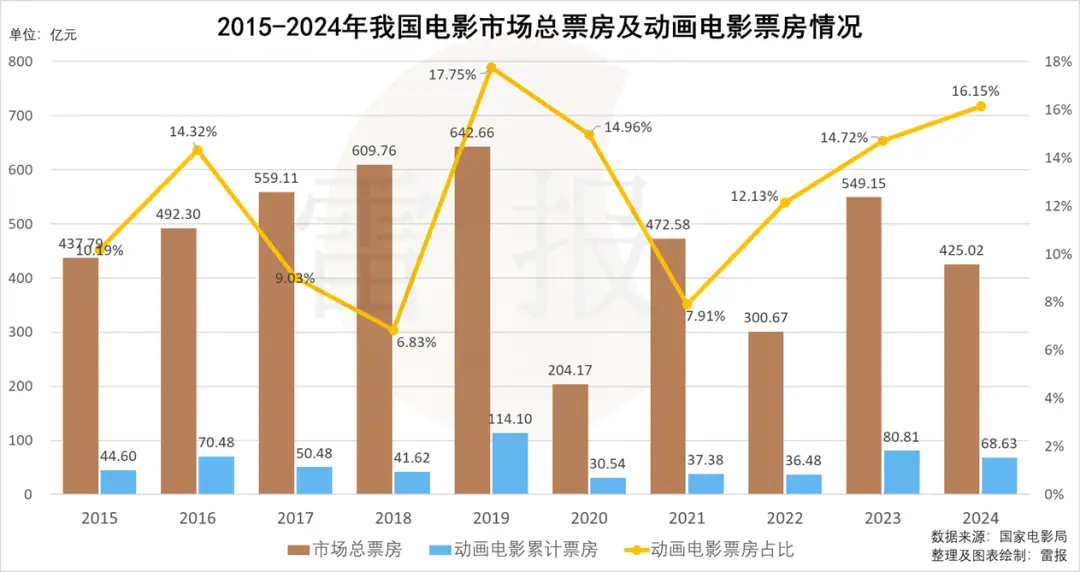 2024年中国电影市场为何一朝回到十年前？票房暴跌23%的背后真相