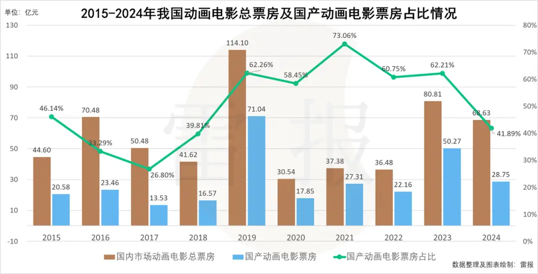 动画国产电影票房排名前十__中国电影动画片票房排行榜