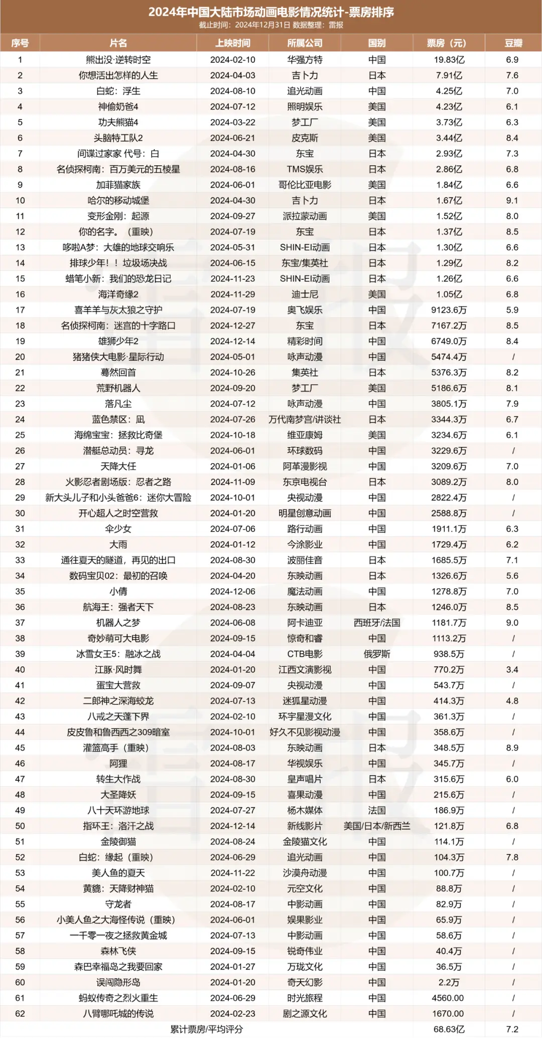 _中国电影动画片票房排行榜_动画国产电影票房排名前十