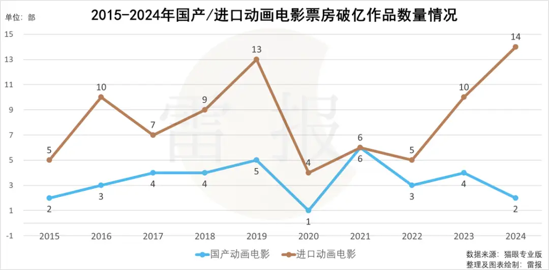 _动画国产电影票房排名前十_中国电影动画片票房排行榜